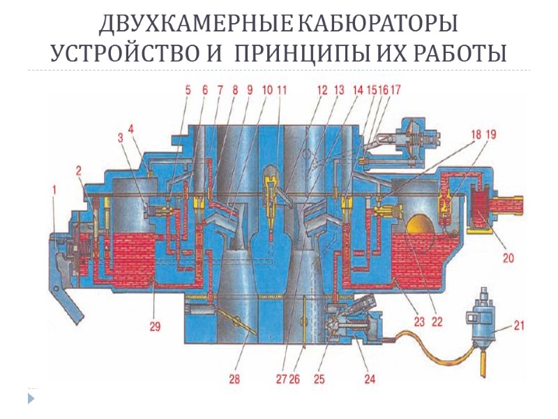 ДВУХКАМЕРНЫЕ КАБЮРАТОРЫ УСТРОЙСТВО И  ПРИНЦИПЫ ИХ РАБОТЫ